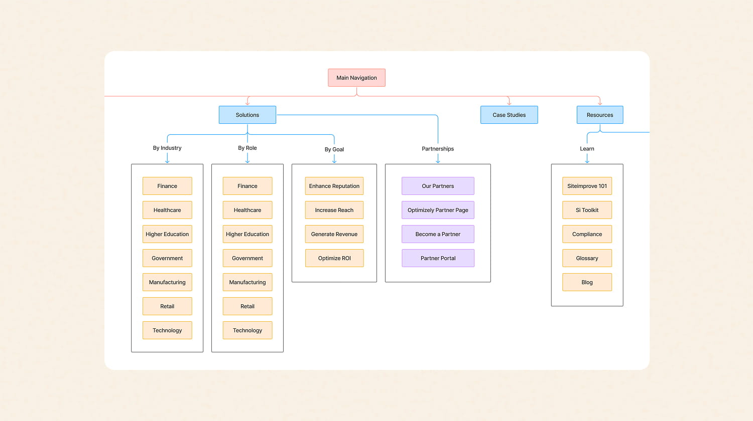Redesigned information architecture and sitemap for improved navigation