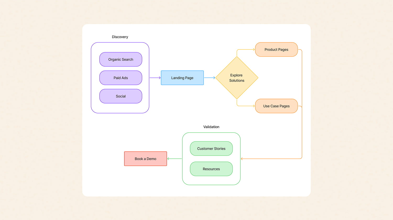 User flow diagrams mapping key journeys through the new website structure