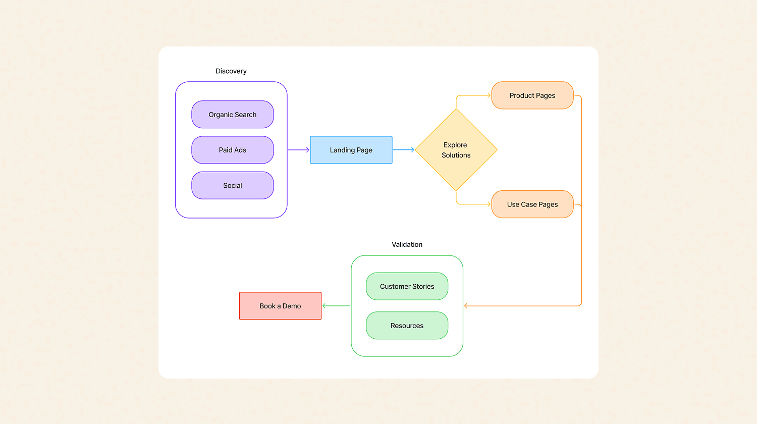 User flow diagrams mapping key journeys through the new website structure