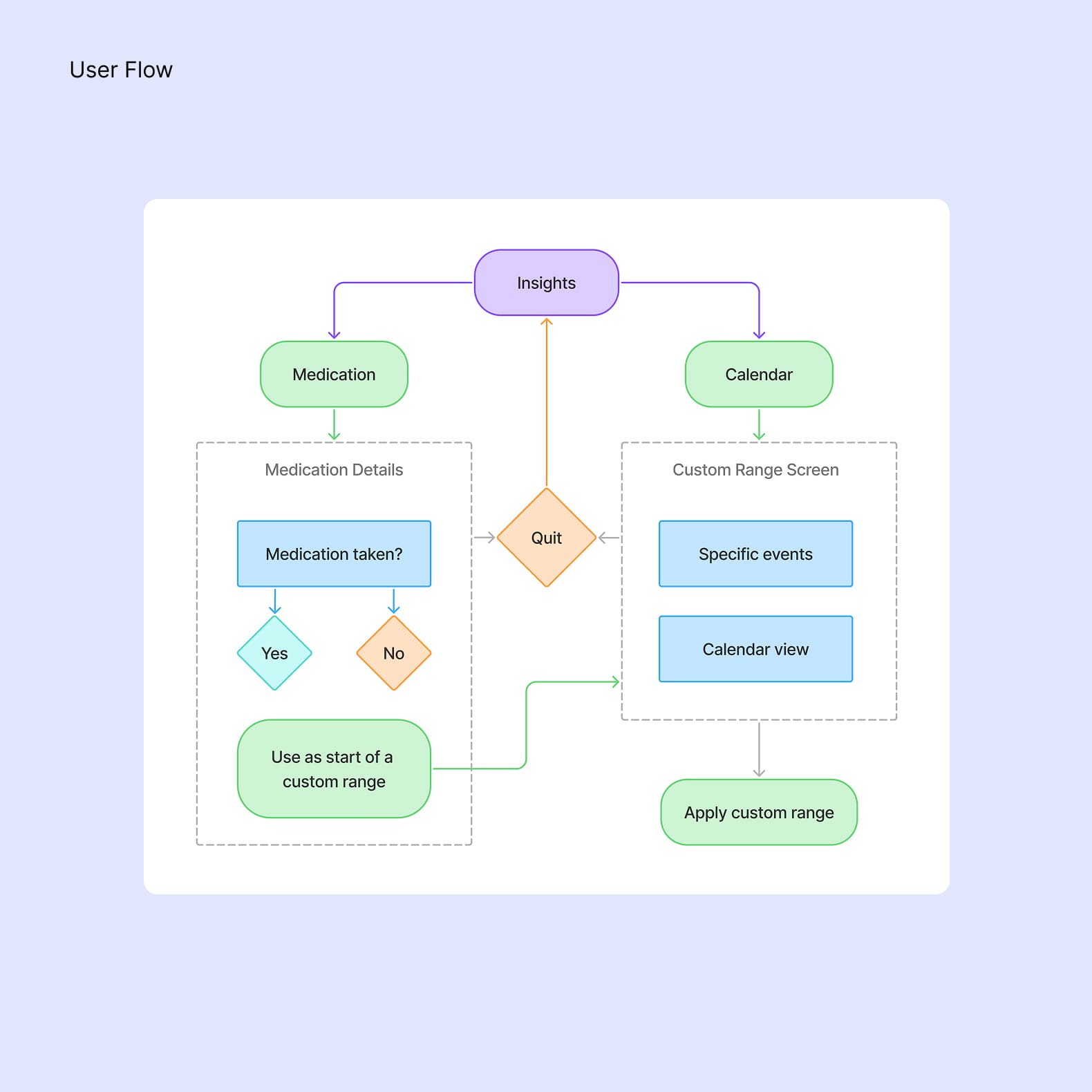 User flow diagram for the medication markers and custom date range feature in the Chronicare app