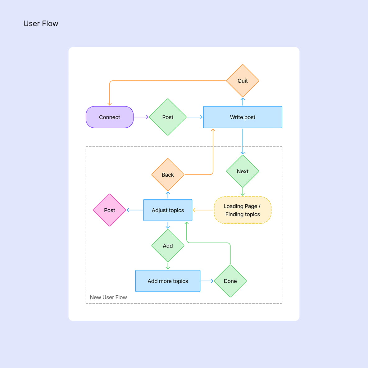 User flow diagram for the AI-generated topic feature in the Chronicare app