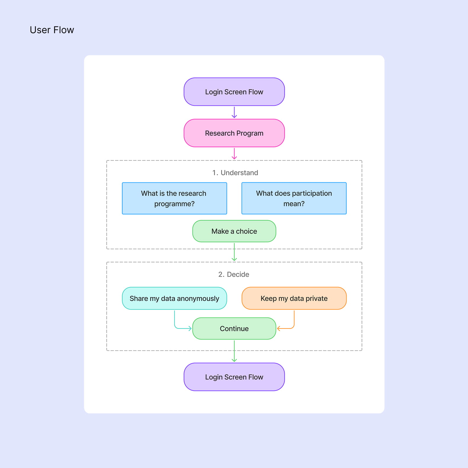 User flow diagram for the data sharing consent feature in the Chronicare app