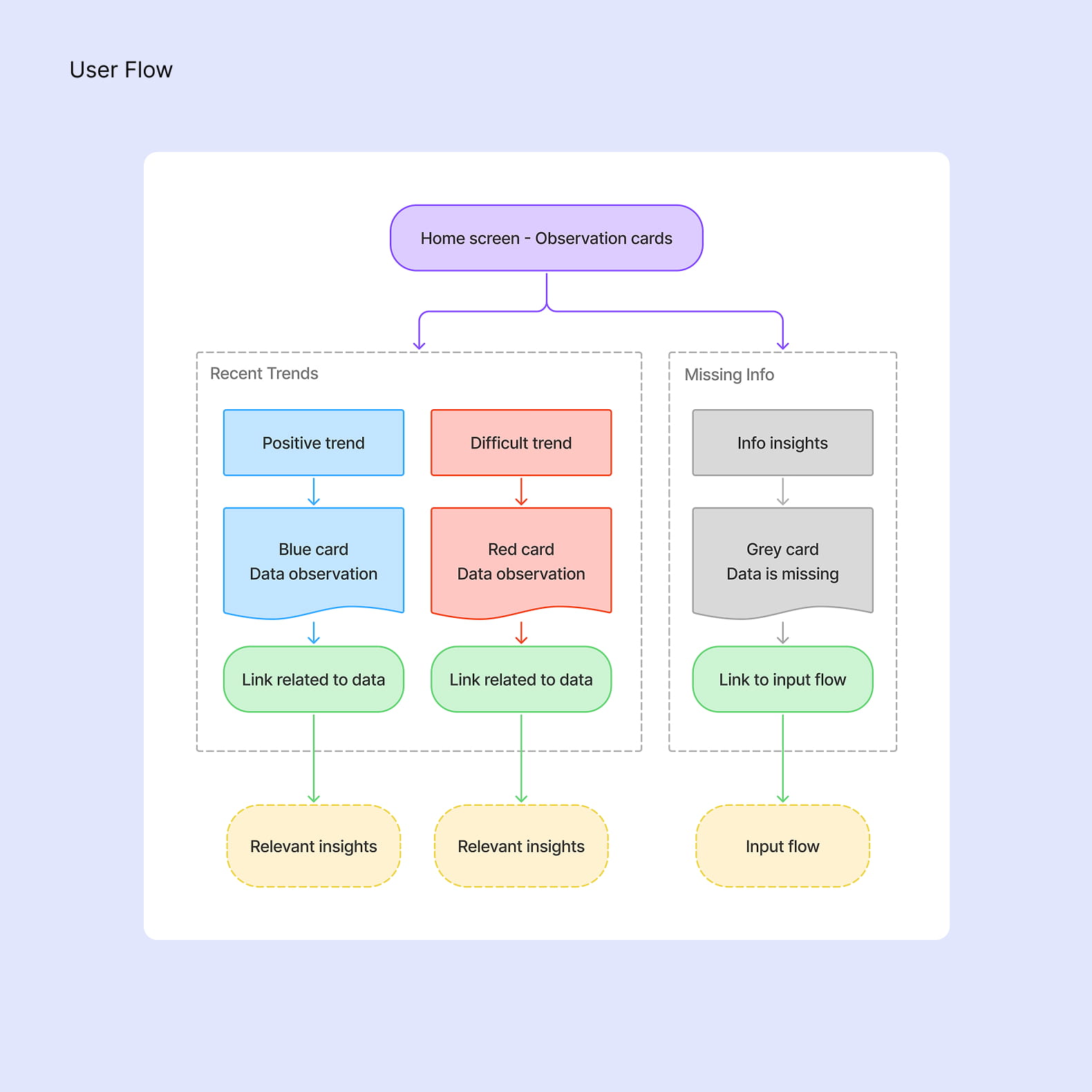 User flow diagram for the observation cards feature in the Chronicare app
